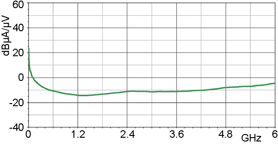 Current correction curve [dBµA] / [dBµV]